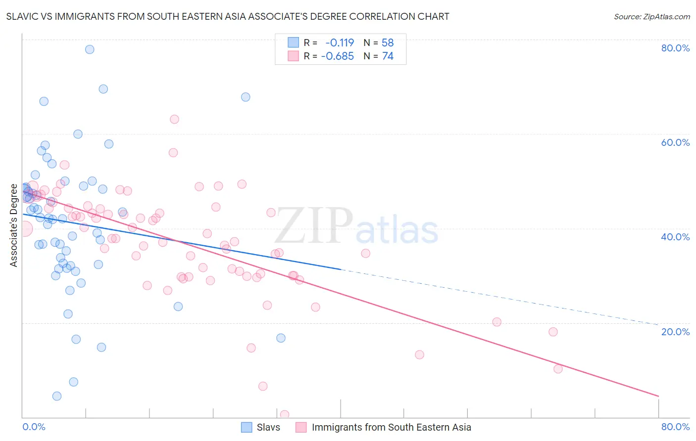 Slavic vs Immigrants from South Eastern Asia Associate's Degree