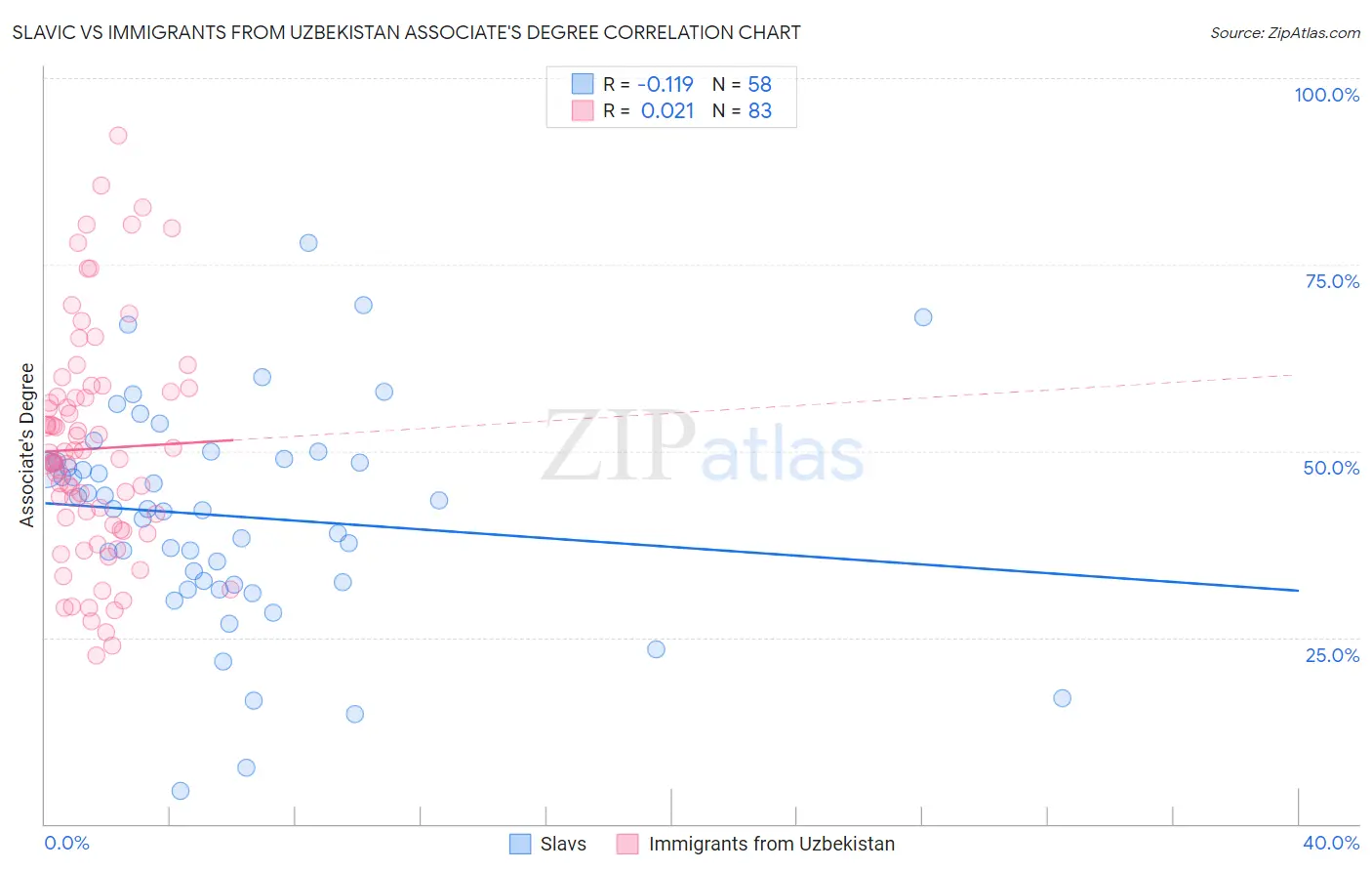 Slavic vs Immigrants from Uzbekistan Associate's Degree