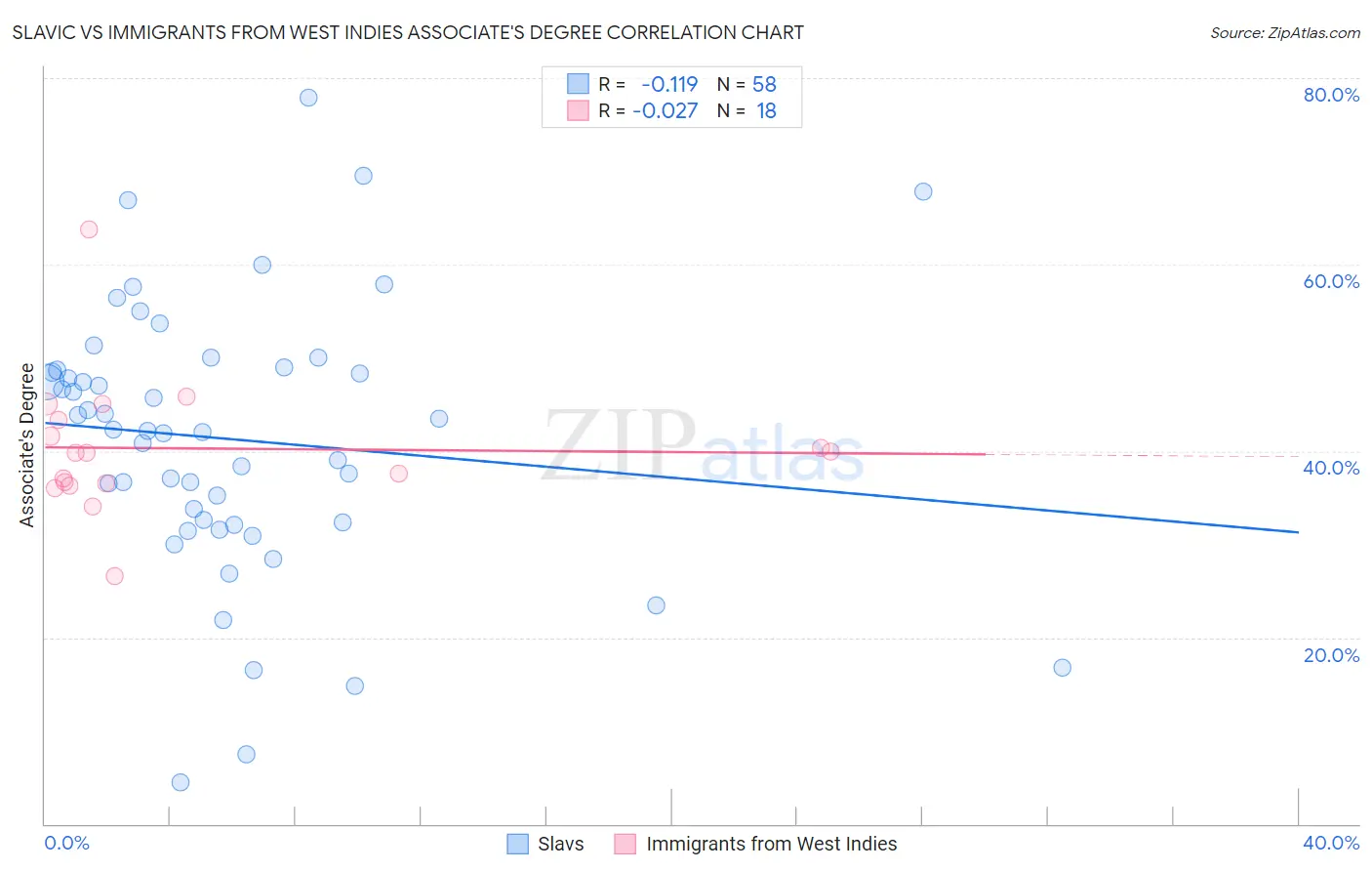 Slavic vs Immigrants from West Indies Associate's Degree