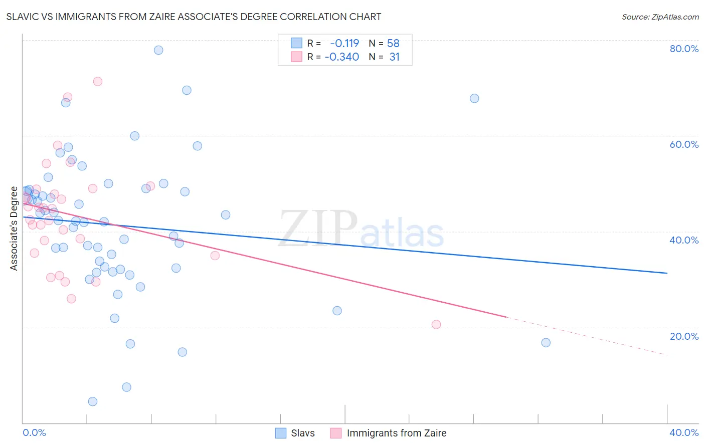 Slavic vs Immigrants from Zaire Associate's Degree