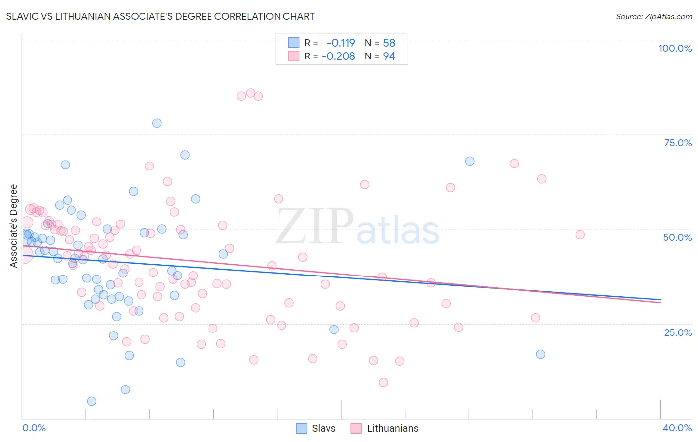 Slavic vs Lithuanian Associate's Degree