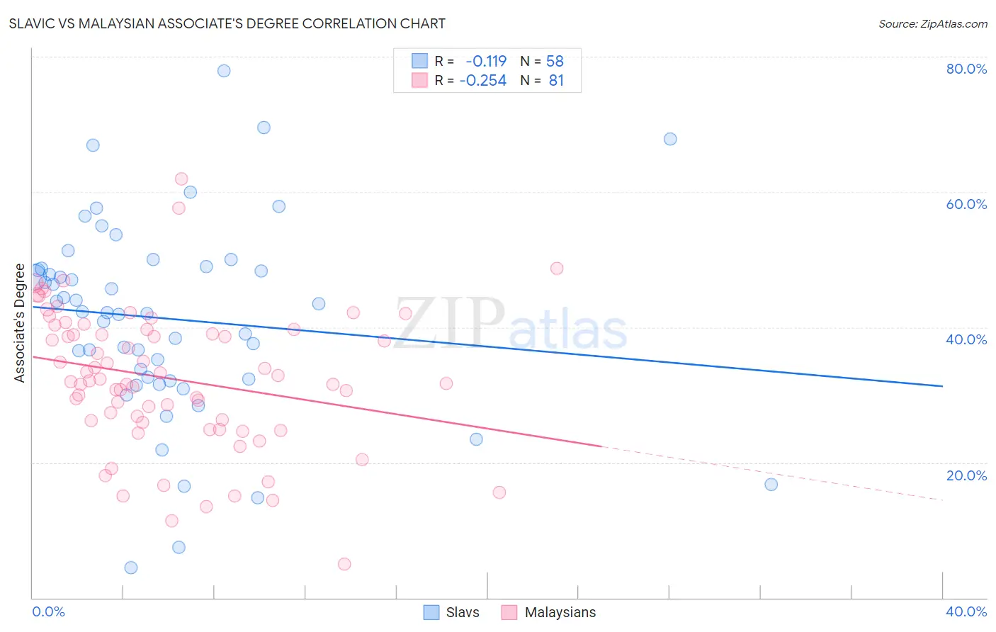 Slavic vs Malaysian Associate's Degree