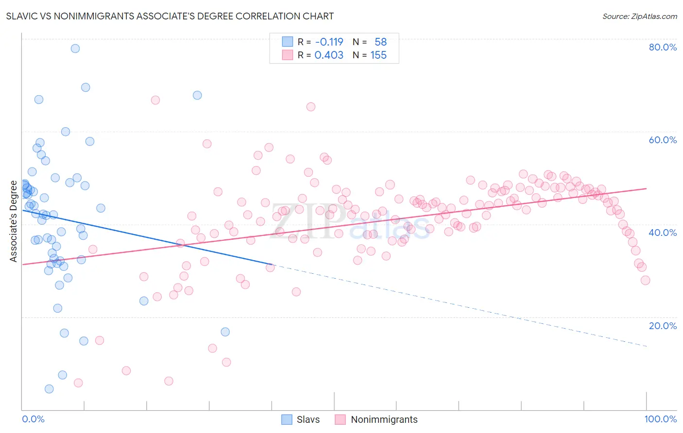 Slavic vs Nonimmigrants Associate's Degree