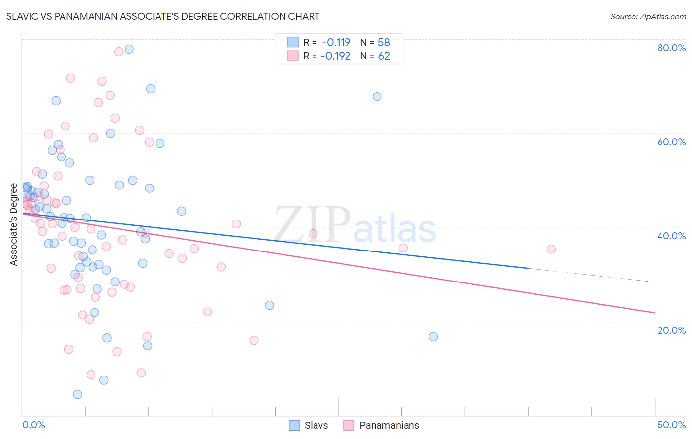 Slavic vs Panamanian Associate's Degree