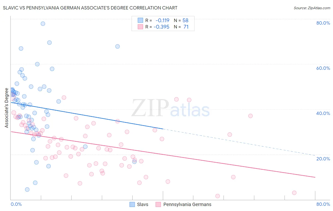 Slavic vs Pennsylvania German Associate's Degree