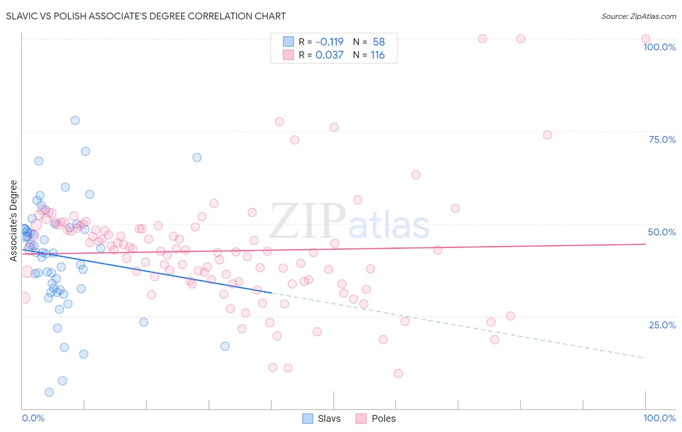 Slavic vs Polish Associate's Degree