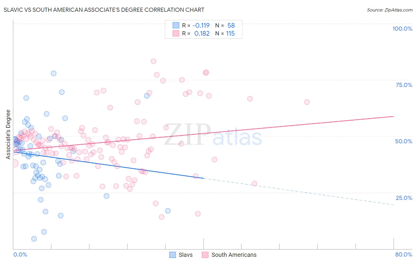 Slavic vs South American Associate's Degree