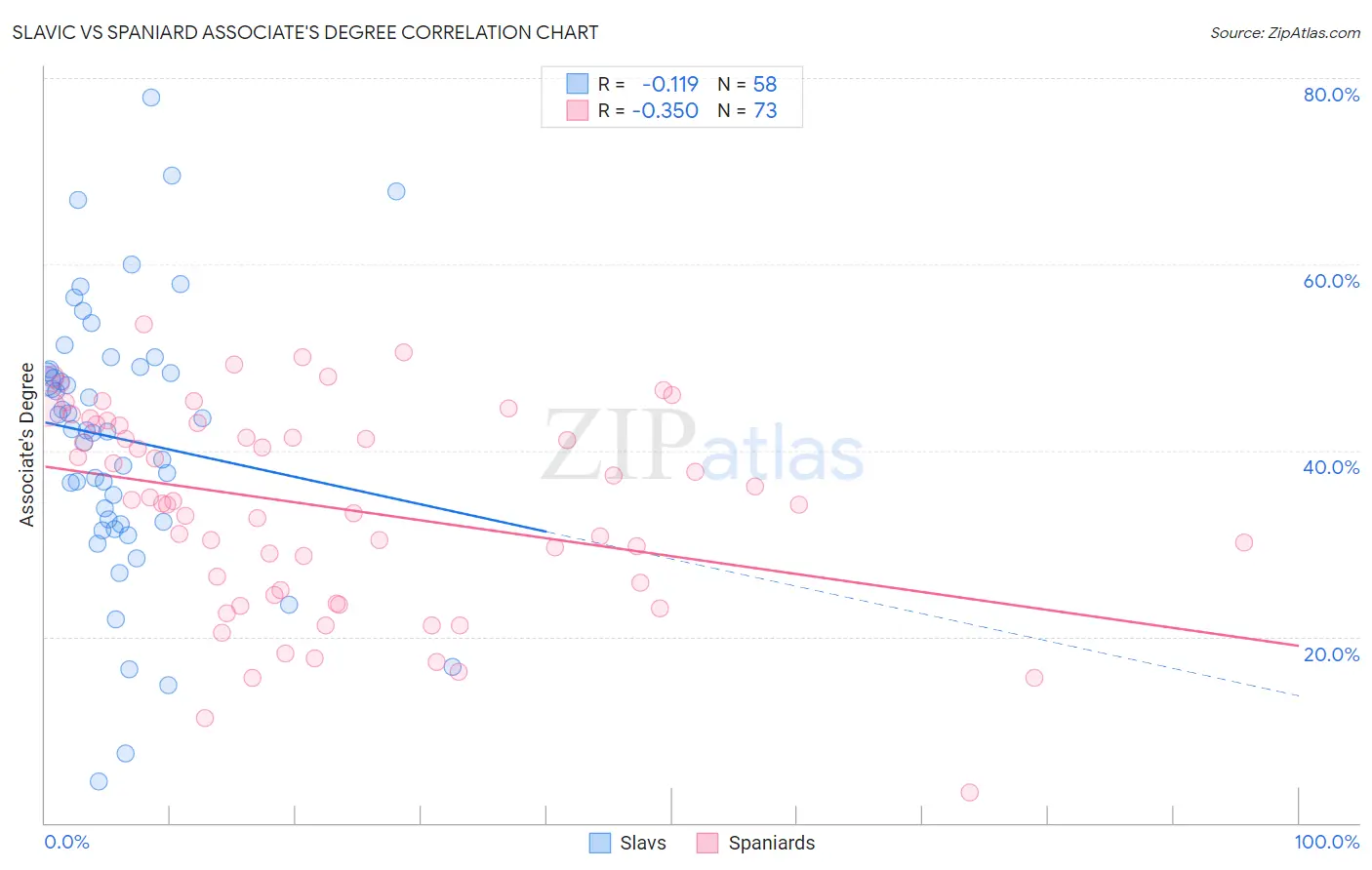 Slavic vs Spaniard Associate's Degree