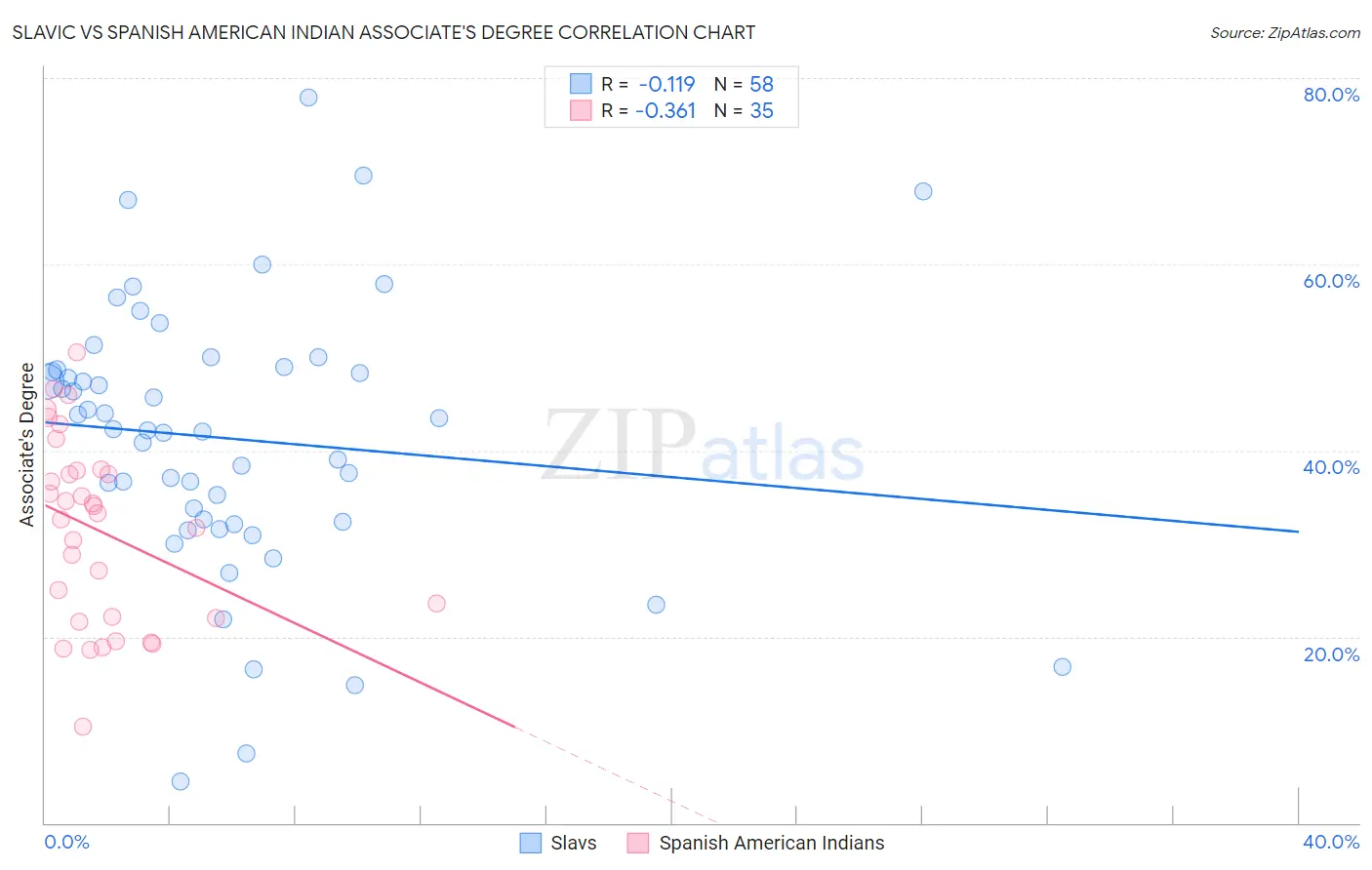 Slavic vs Spanish American Indian Associate's Degree
