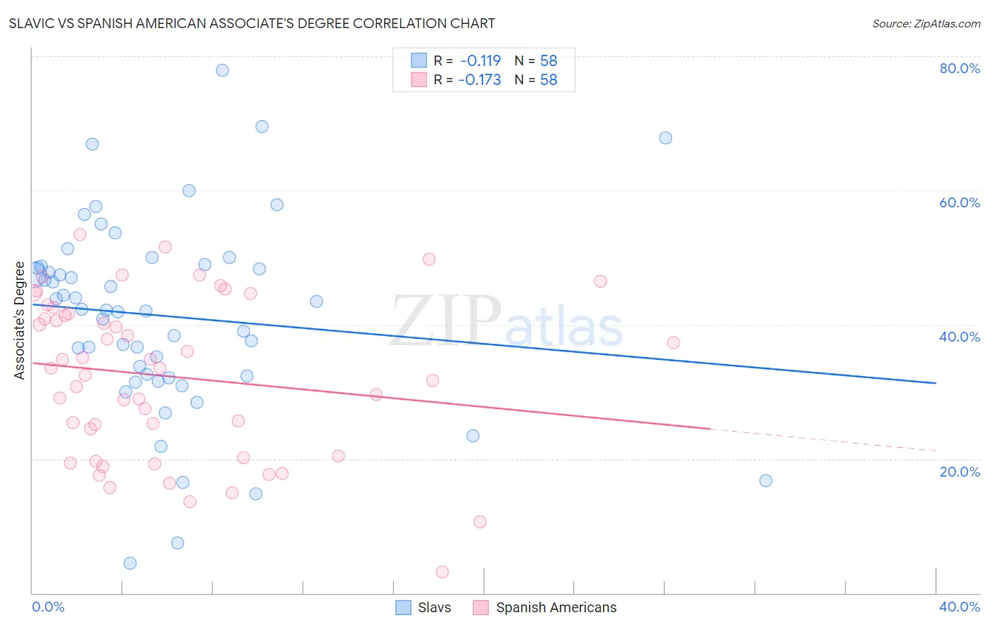 Slavic vs Spanish American Associate's Degree