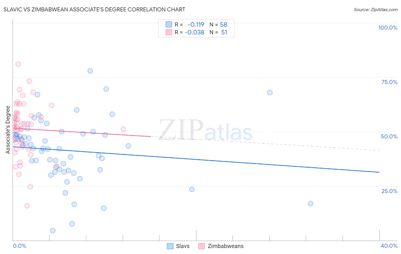 Slavic vs Zimbabwean Associate's Degree