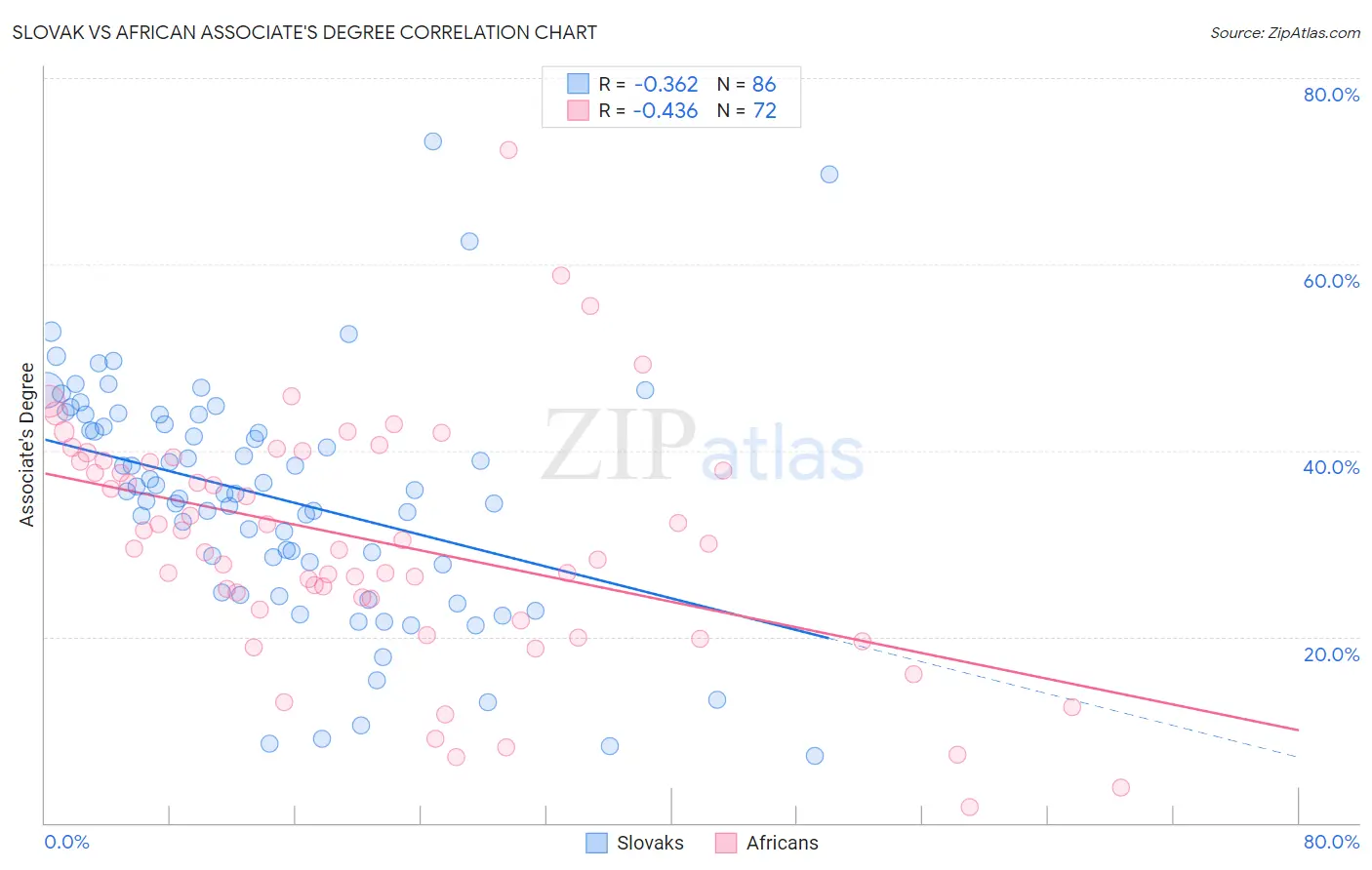 Slovak vs African Associate's Degree