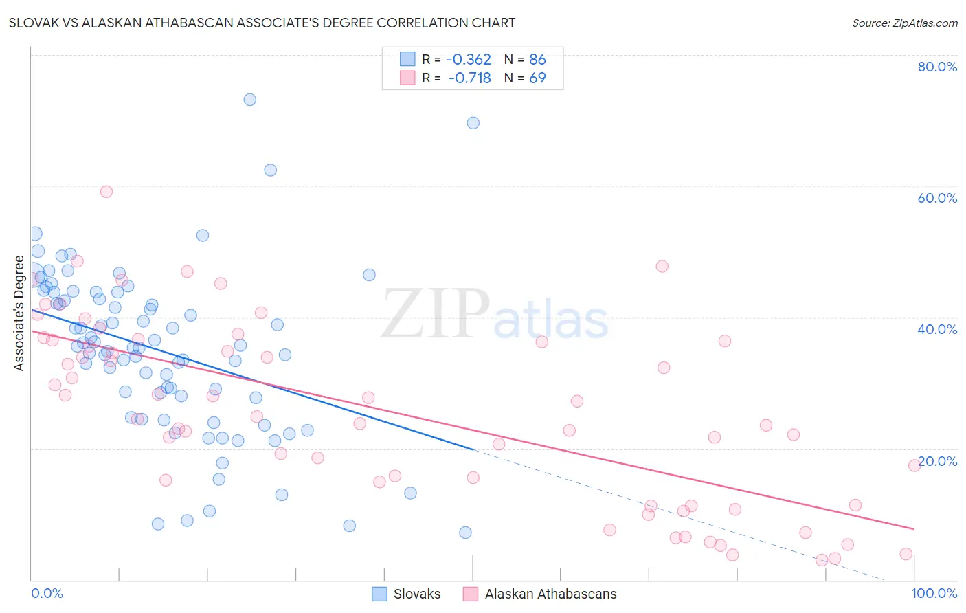 Slovak vs Alaskan Athabascan Associate's Degree