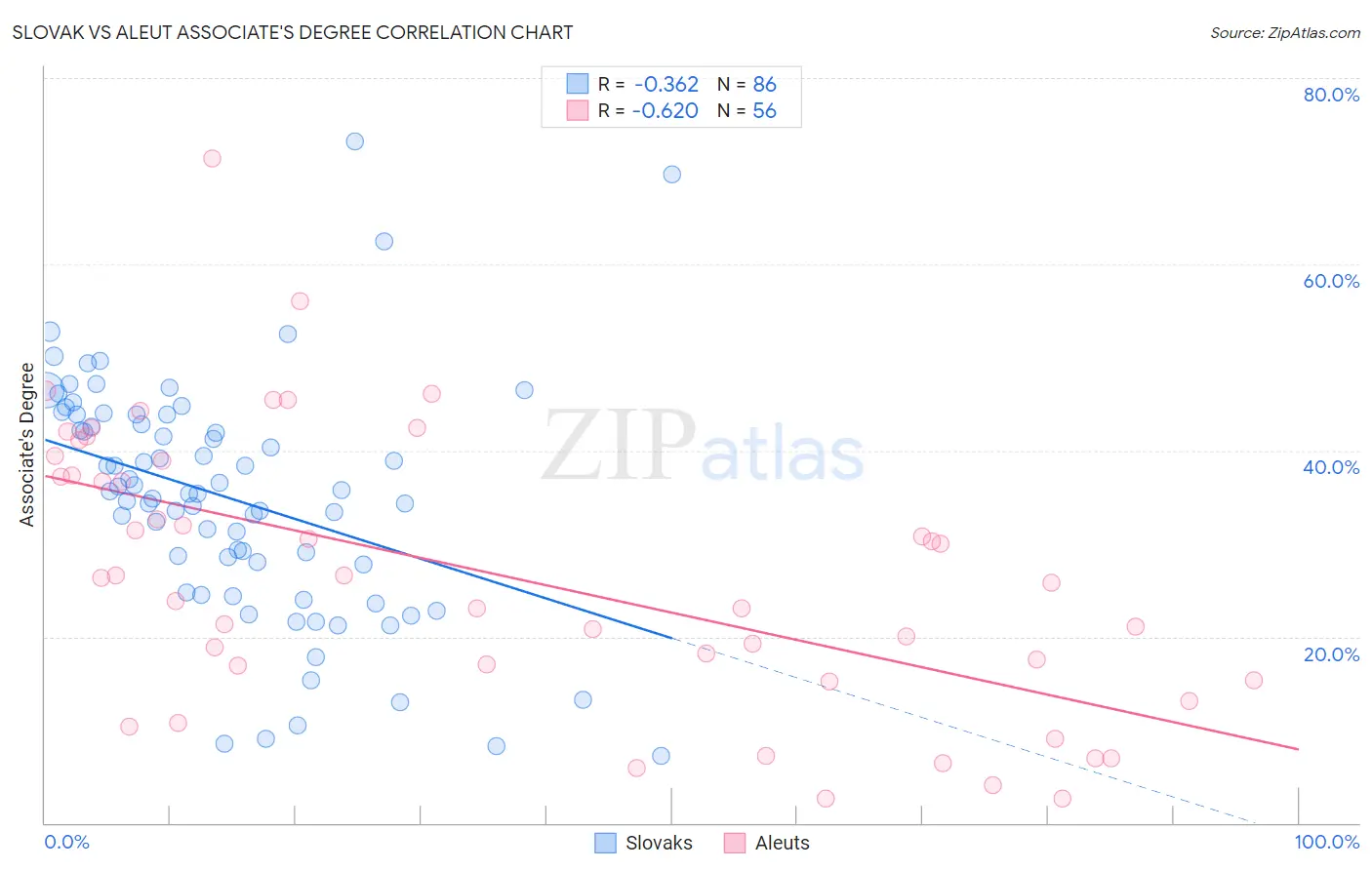 Slovak vs Aleut Associate's Degree