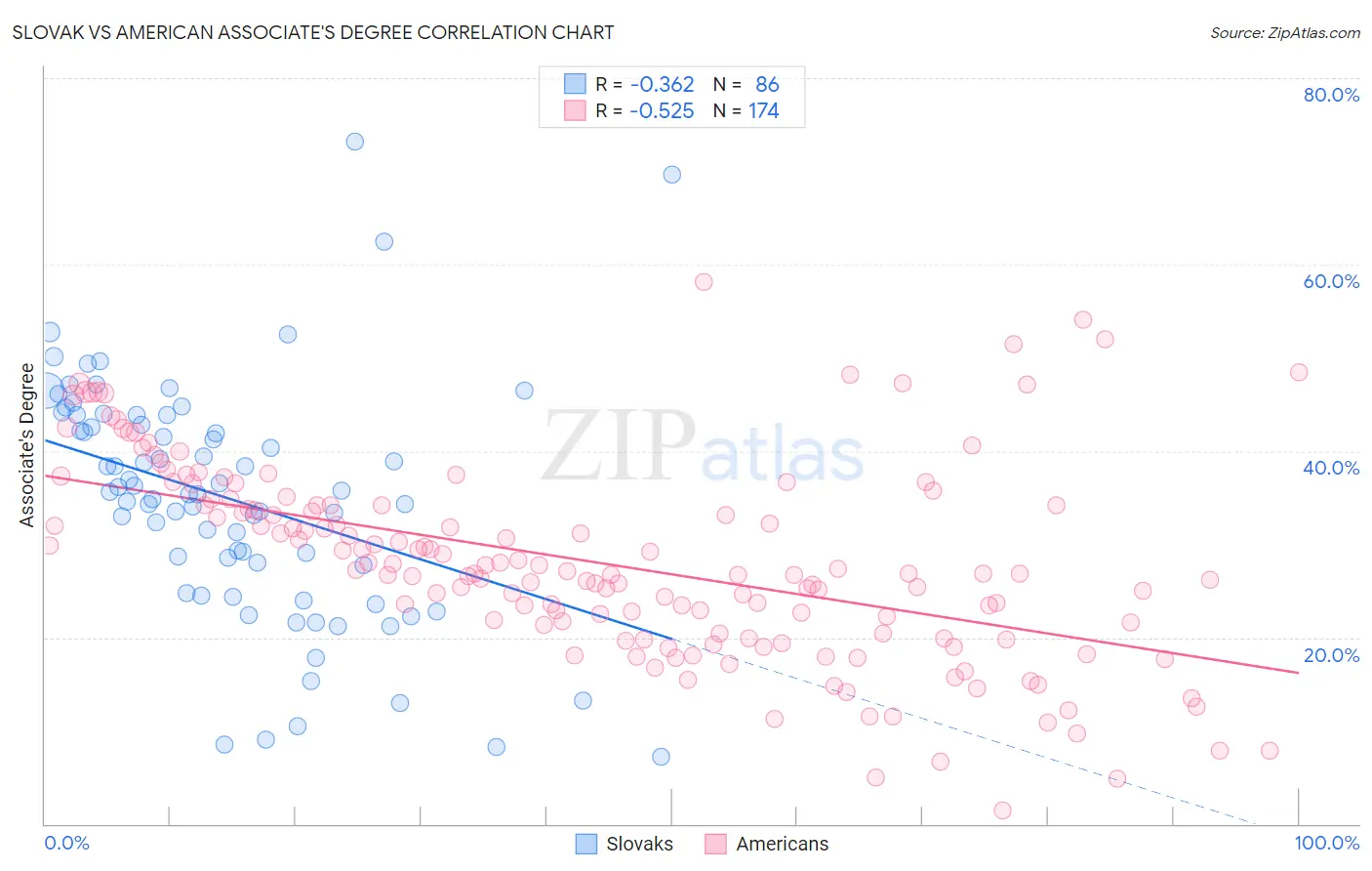 Slovak vs American Associate's Degree