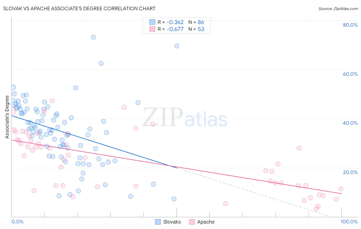 Slovak vs Apache Associate's Degree