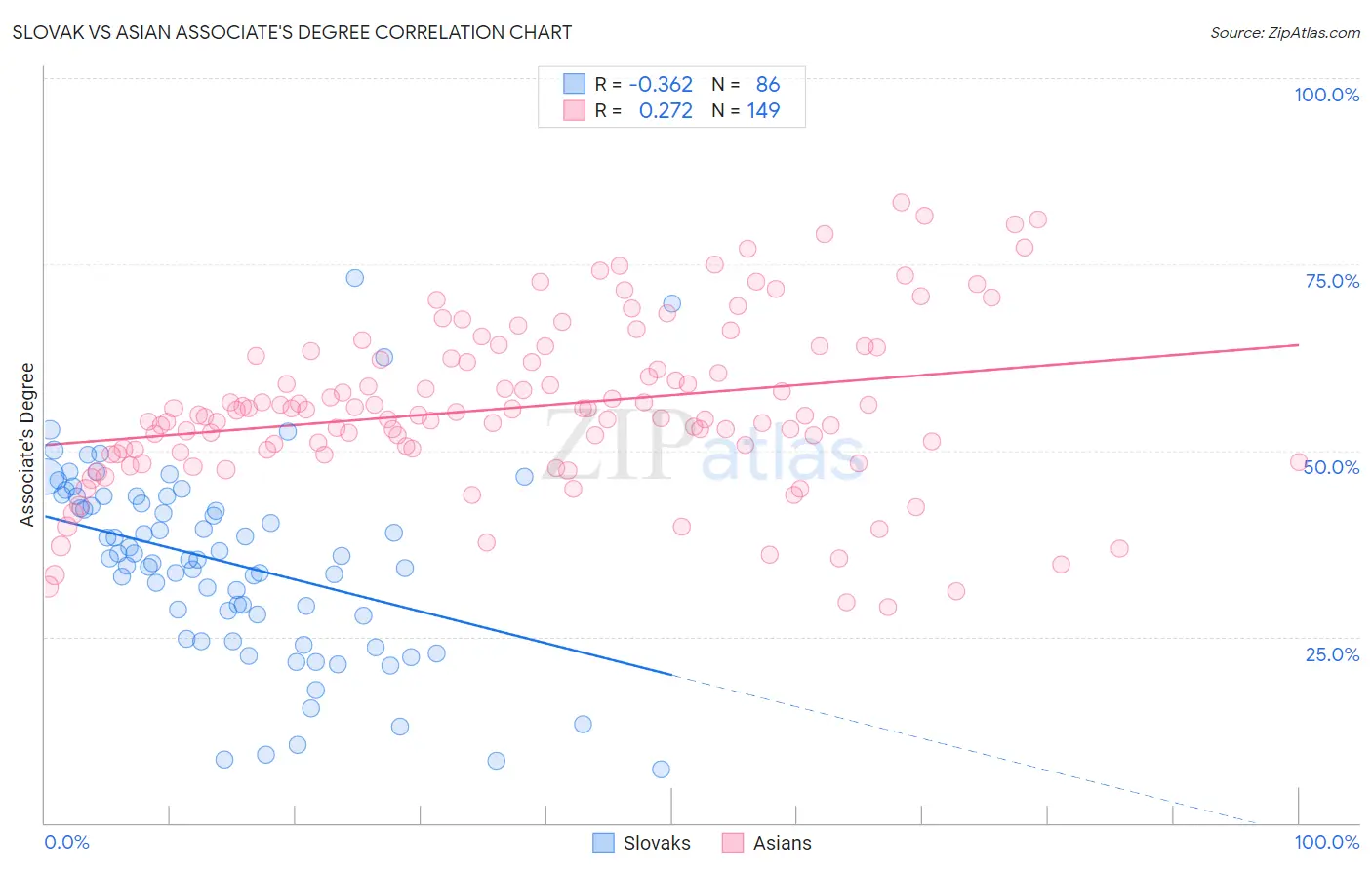 Slovak vs Asian Associate's Degree