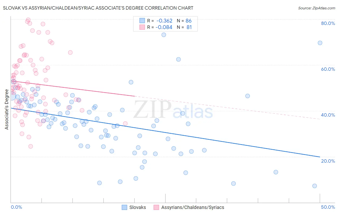 Slovak vs Assyrian/Chaldean/Syriac Associate's Degree