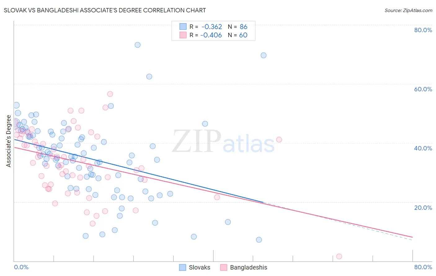 Slovak vs Bangladeshi Associate's Degree