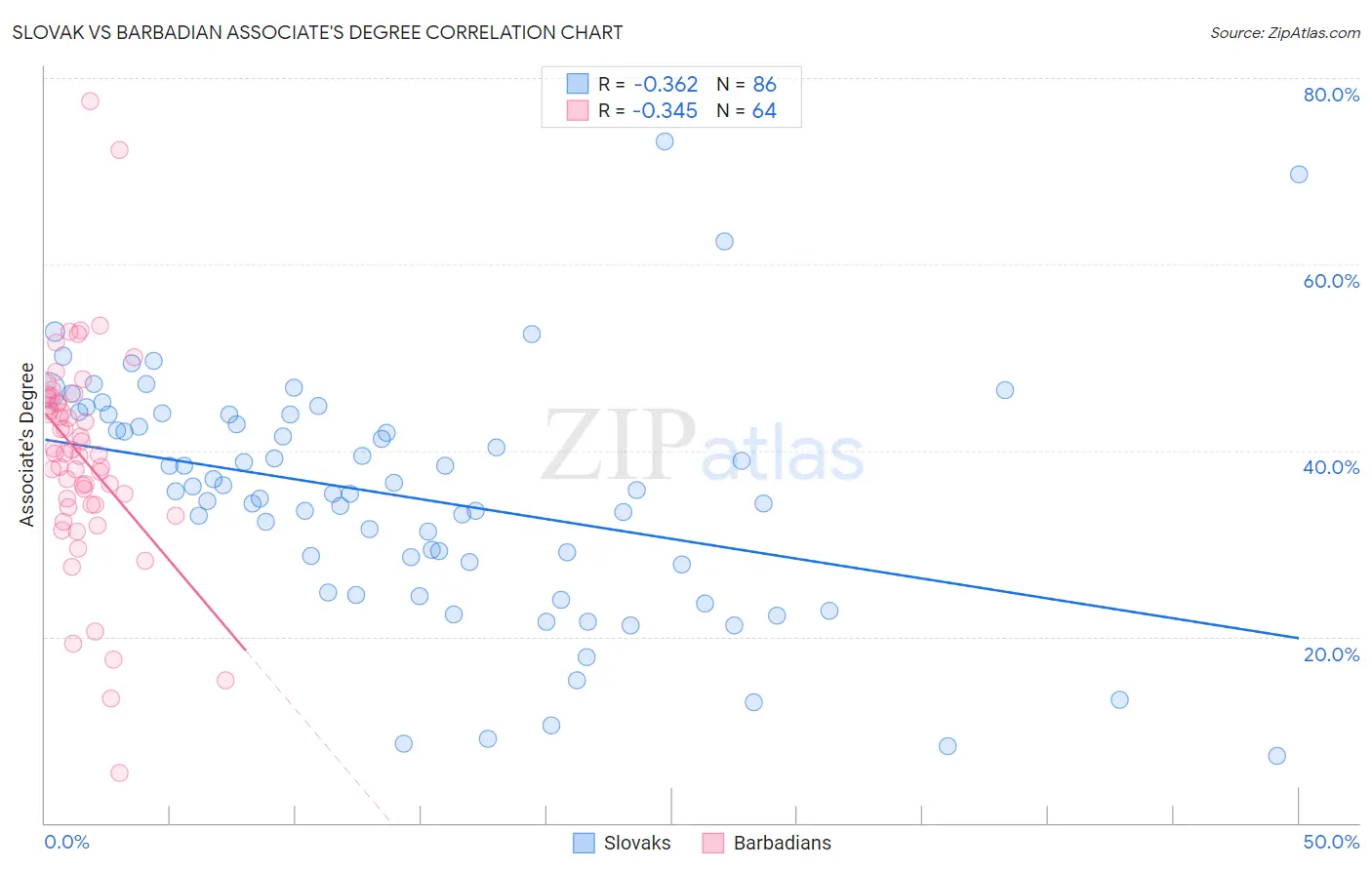 Slovak vs Barbadian Associate's Degree