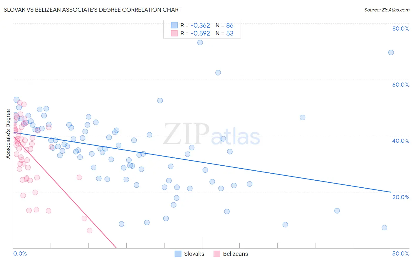 Slovak vs Belizean Associate's Degree