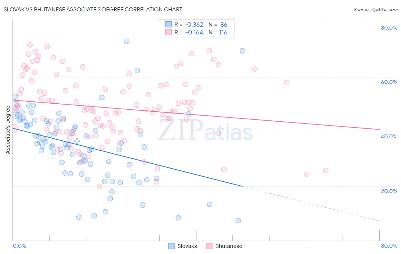 Slovak vs Bhutanese Associate's Degree