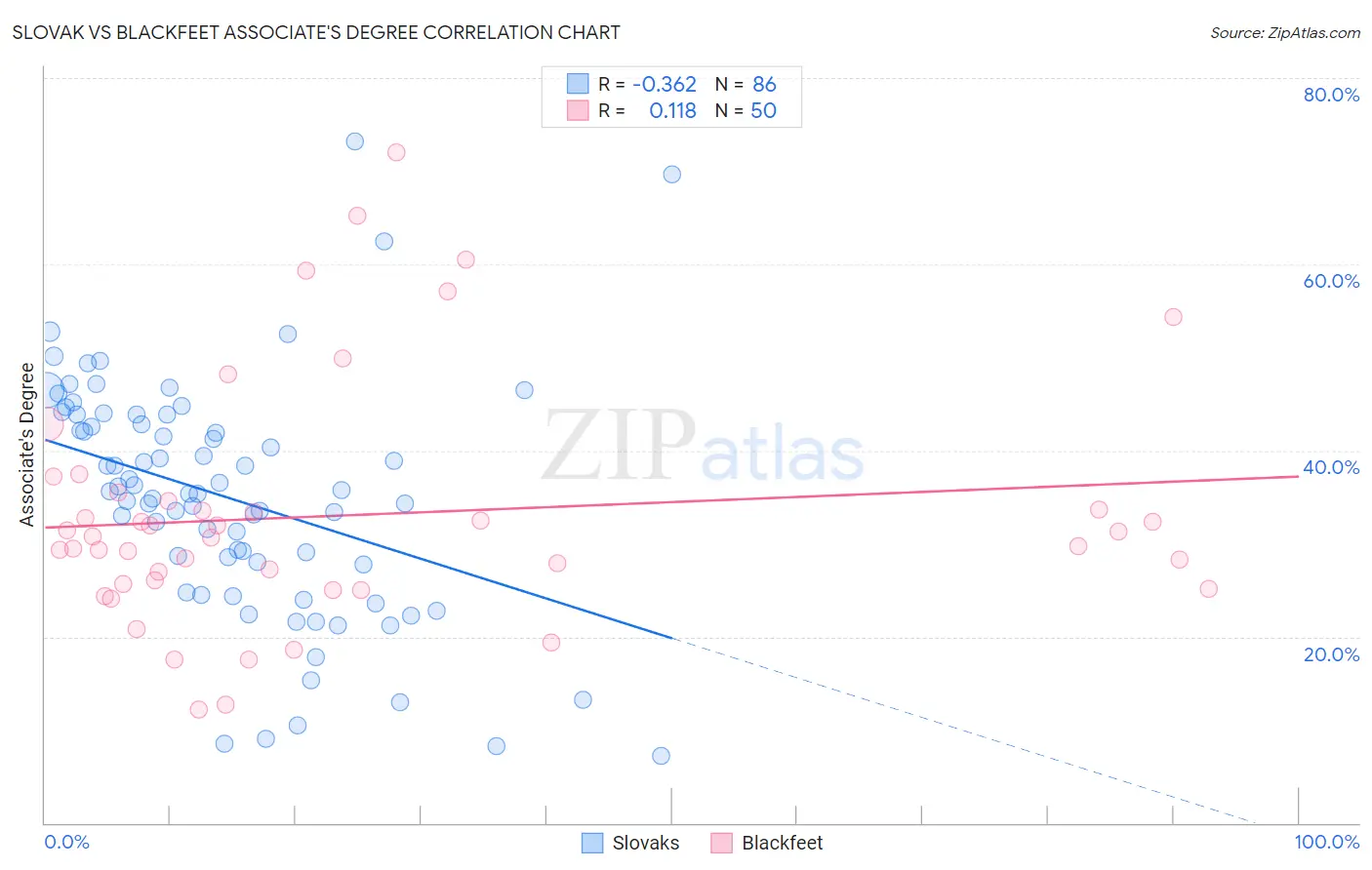 Slovak vs Blackfeet Associate's Degree
