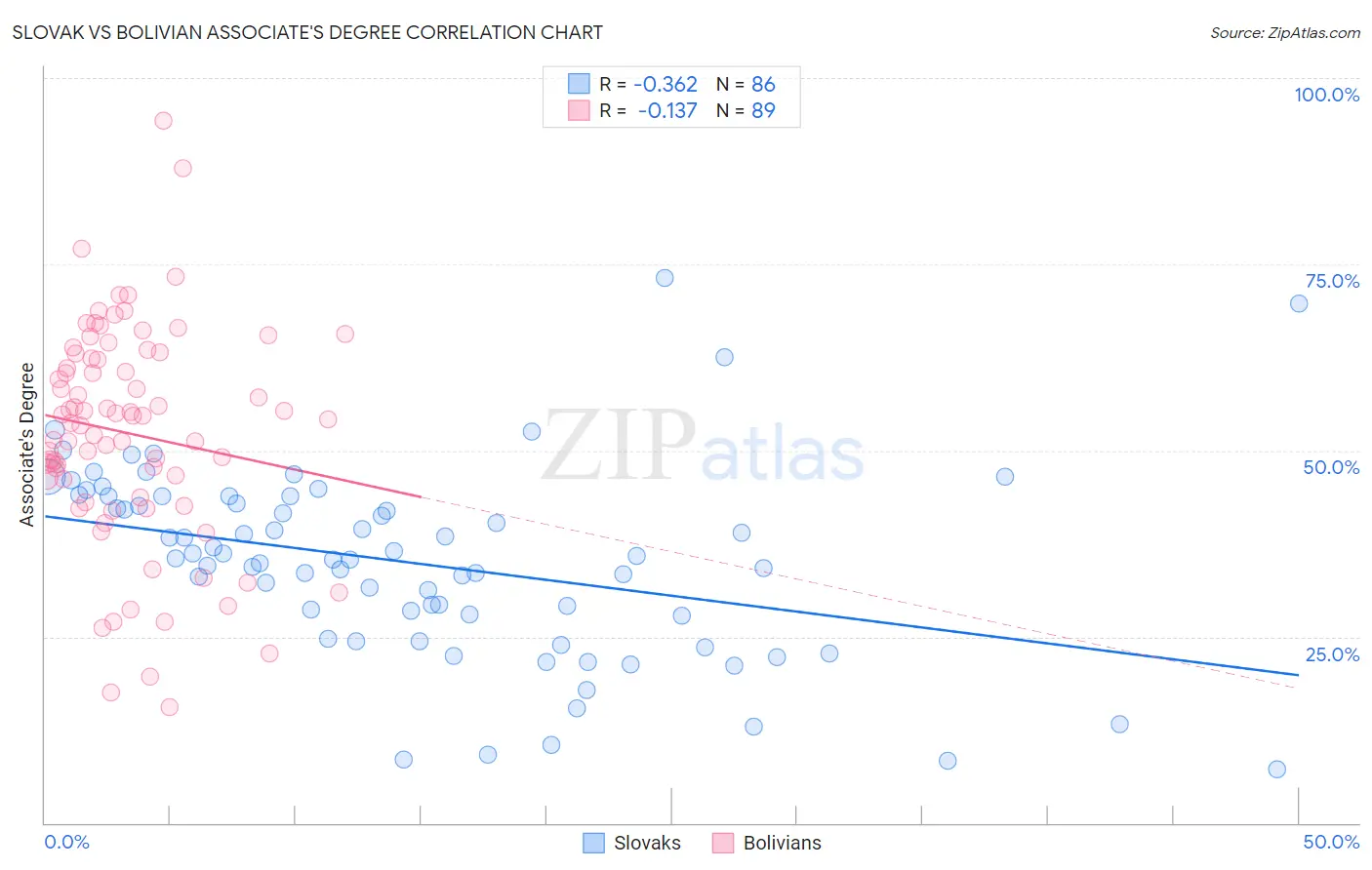 Slovak vs Bolivian Associate's Degree