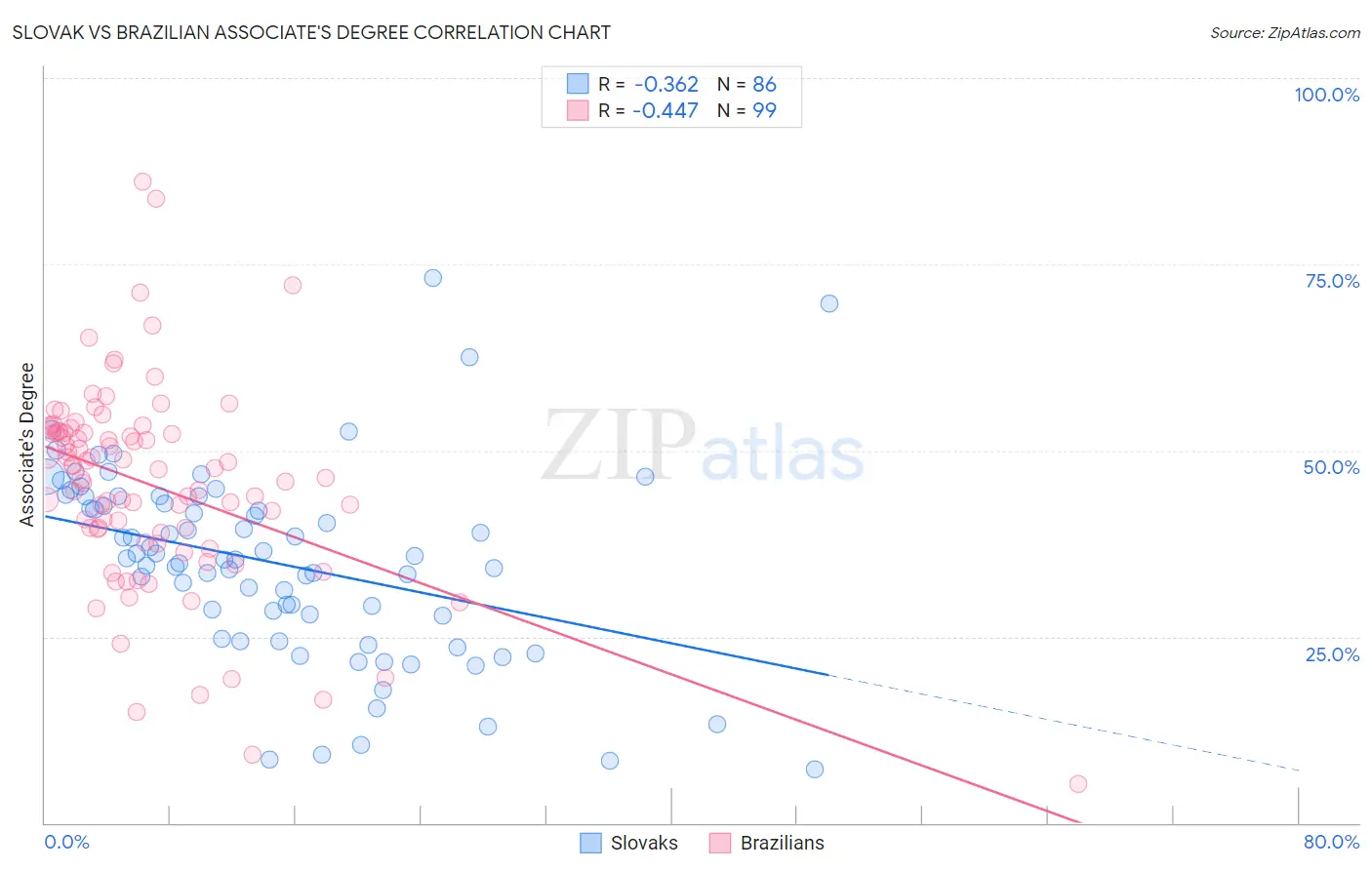 Slovak vs Brazilian Associate's Degree