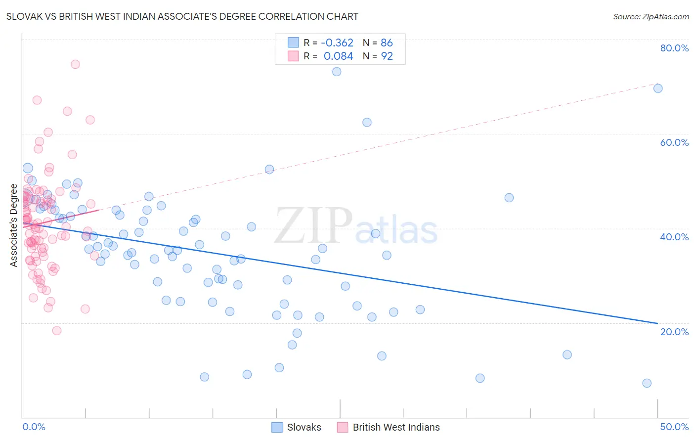 Slovak vs British West Indian Associate's Degree