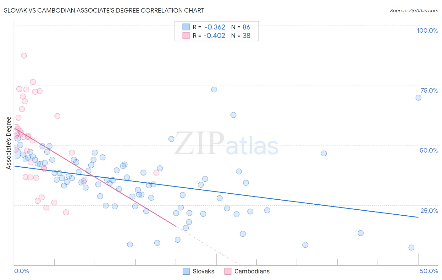 Slovak vs Cambodian Associate's Degree