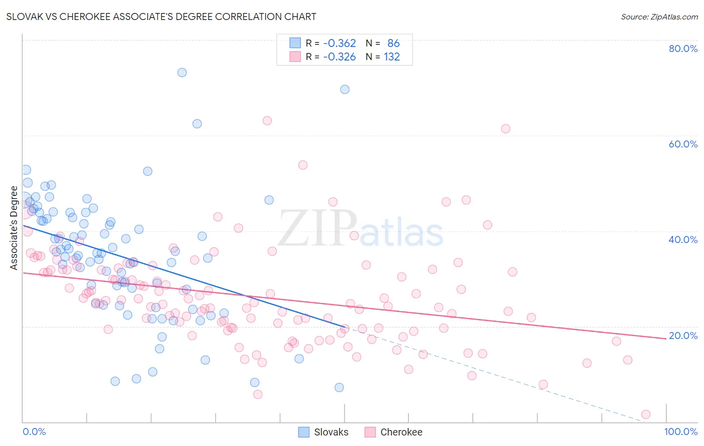 Slovak vs Cherokee Associate's Degree