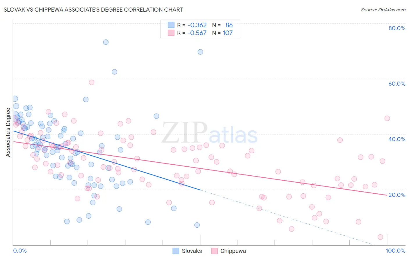 Slovak vs Chippewa Associate's Degree