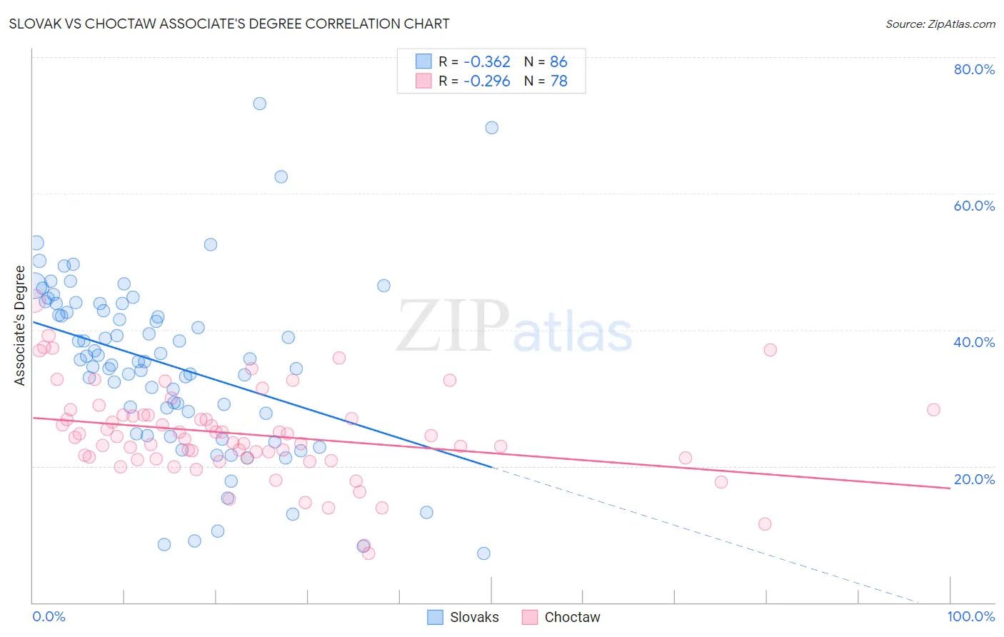 Slovak vs Choctaw Associate's Degree