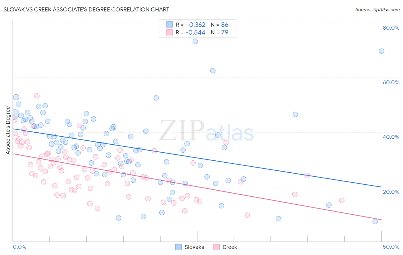 Slovak vs Creek Associate's Degree
