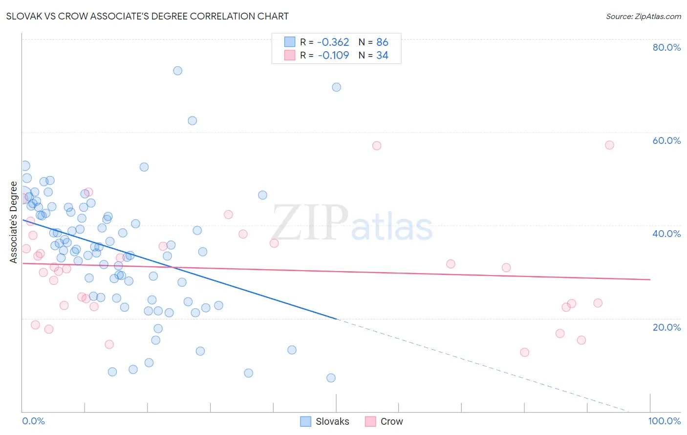 Slovak vs Crow Associate's Degree