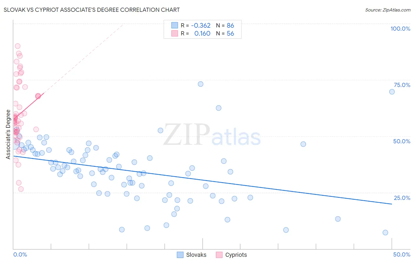 Slovak vs Cypriot Associate's Degree