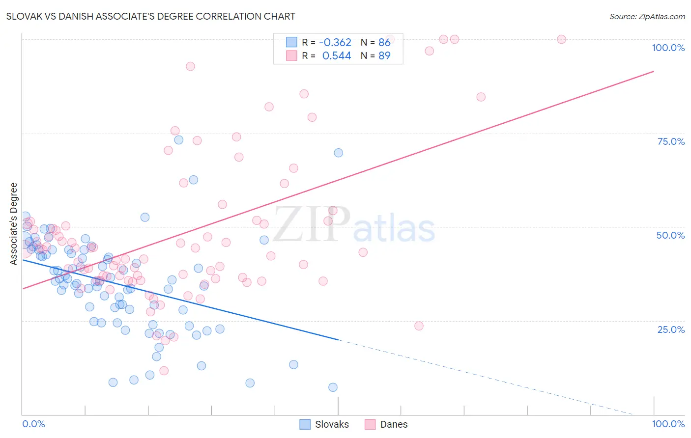 Slovak vs Danish Associate's Degree