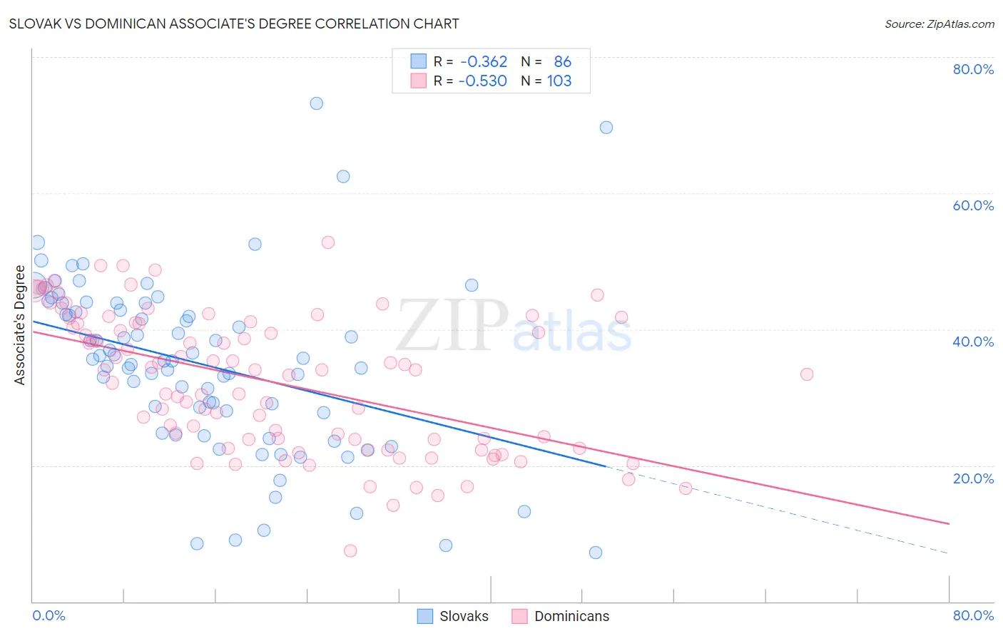 Slovak vs Dominican Associate's Degree