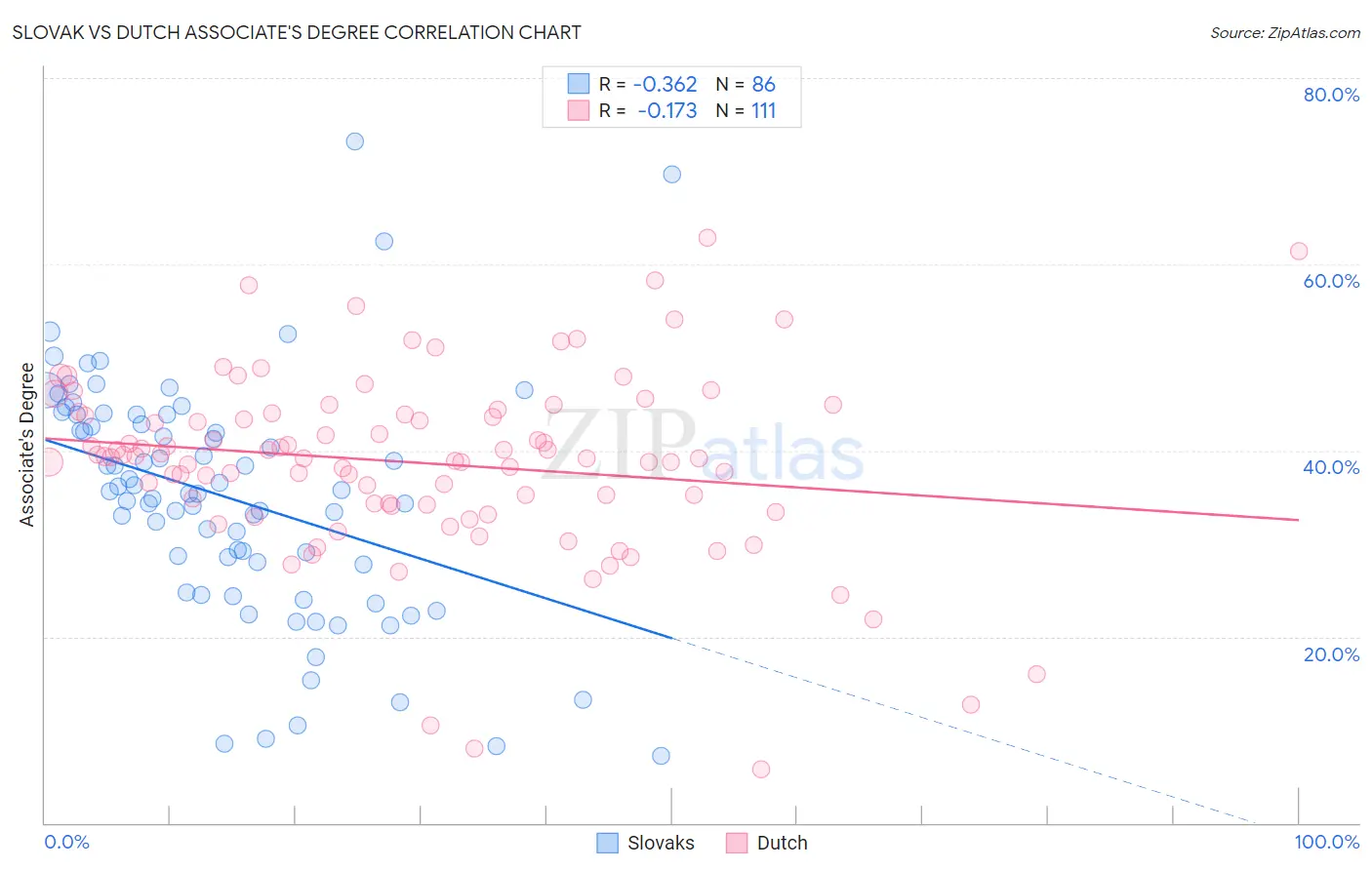Slovak vs Dutch Associate's Degree