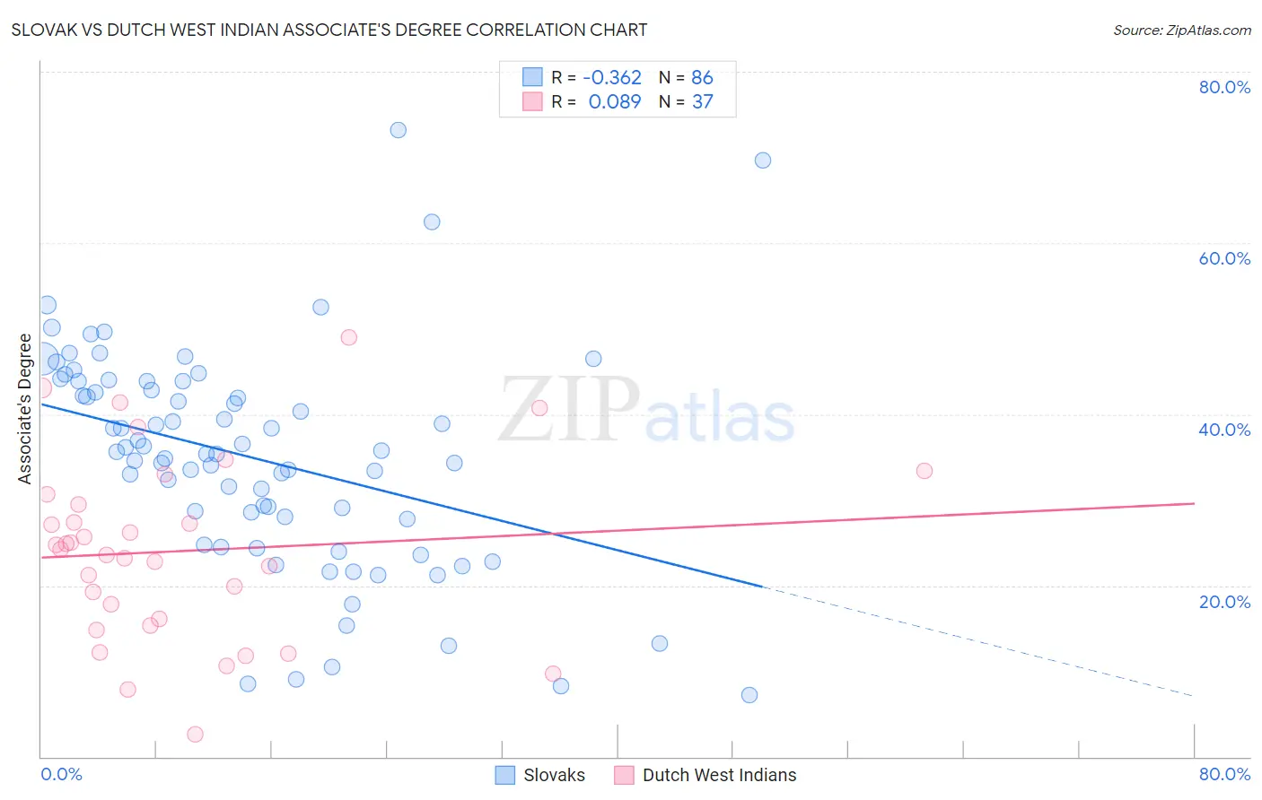 Slovak vs Dutch West Indian Associate's Degree