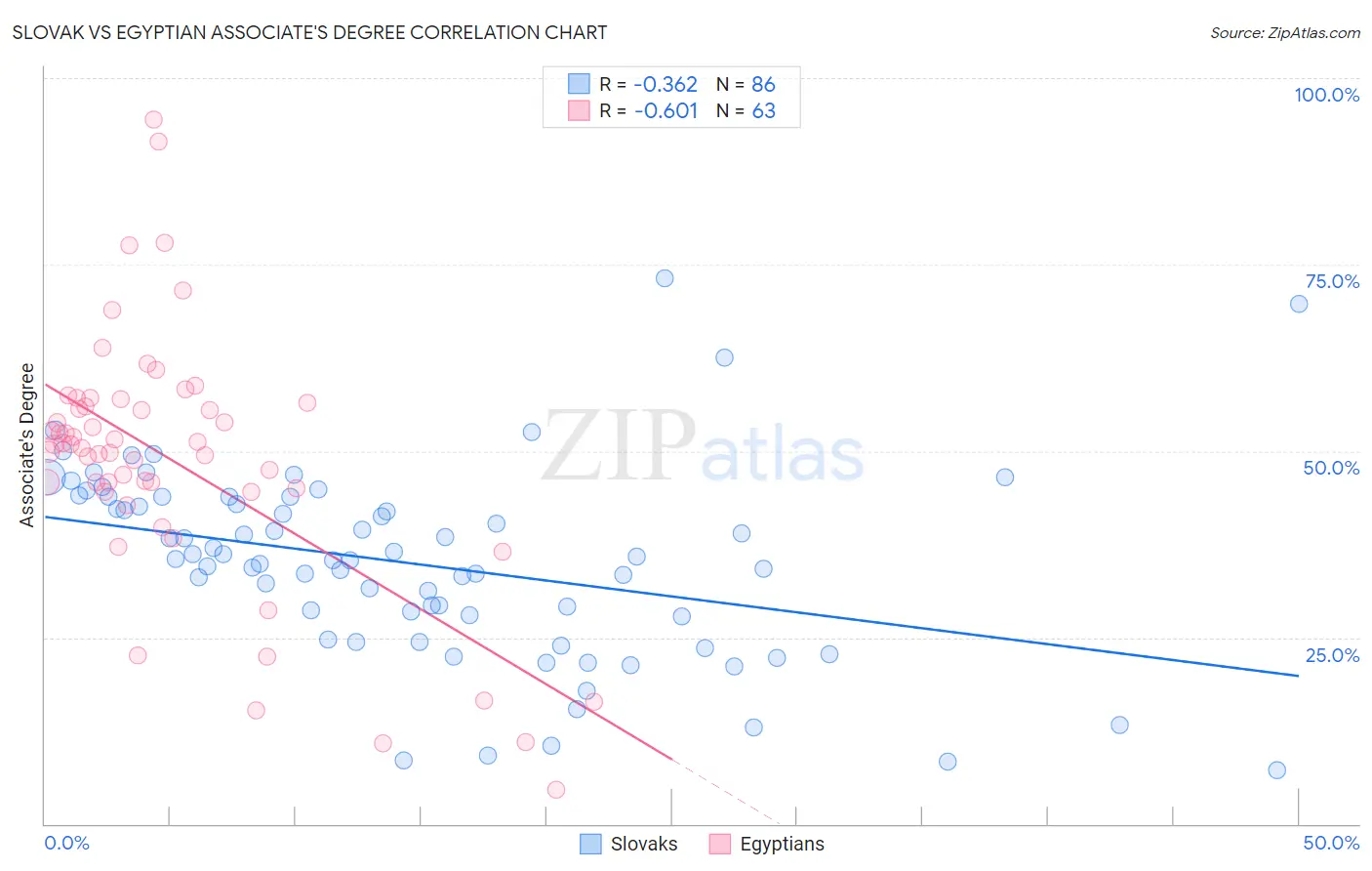 Slovak vs Egyptian Associate's Degree