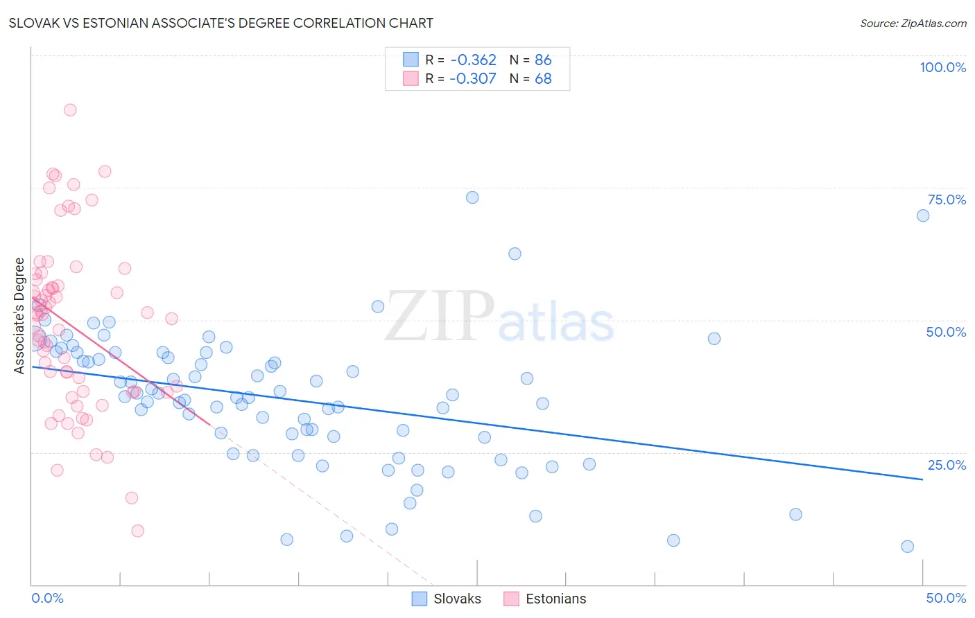 Slovak vs Estonian Associate's Degree