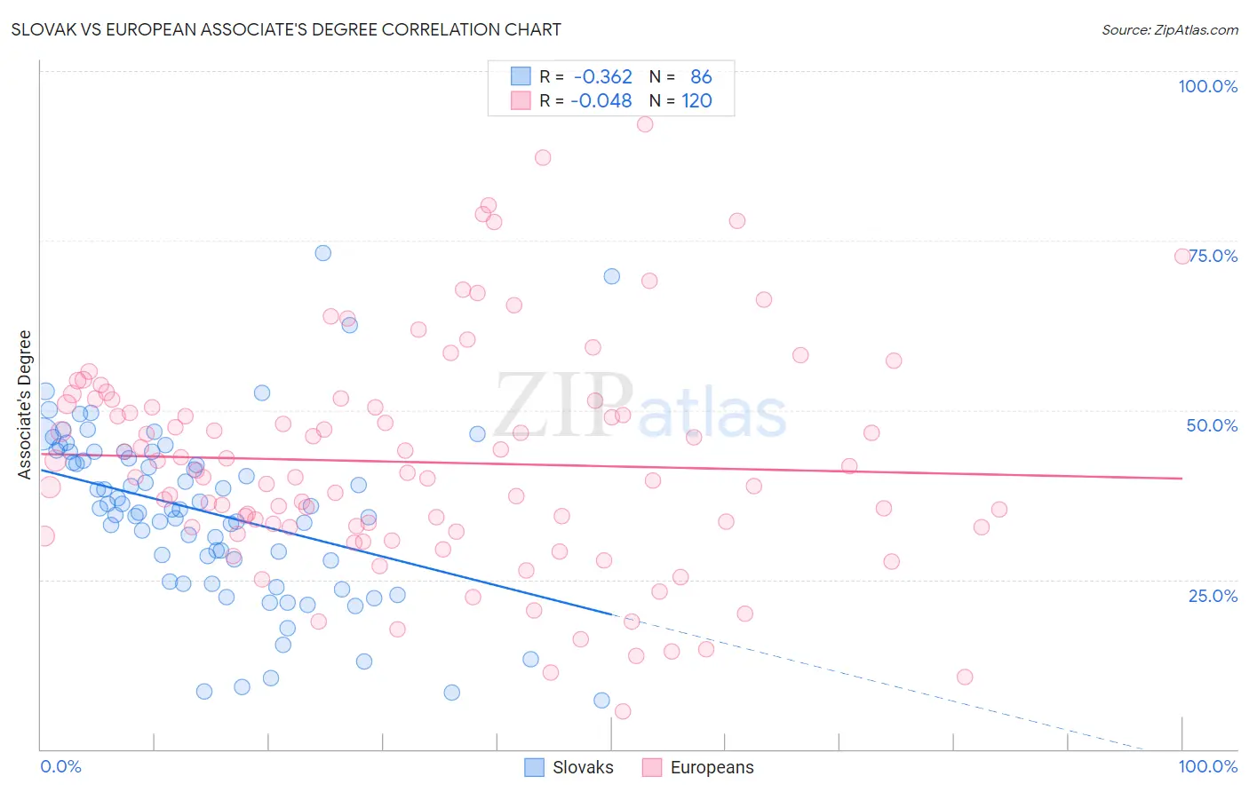 Slovak vs European Associate's Degree