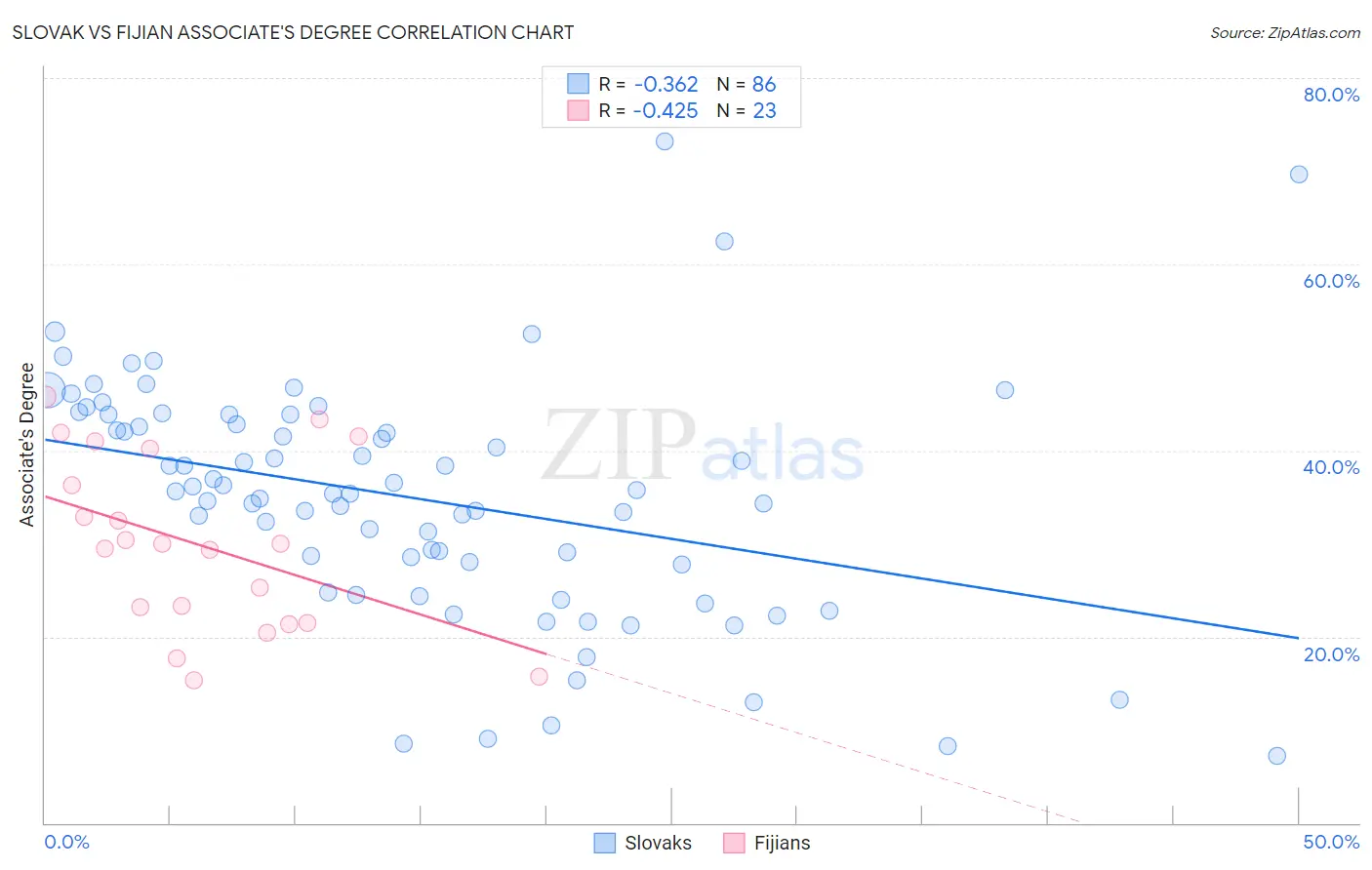 Slovak vs Fijian Associate's Degree
