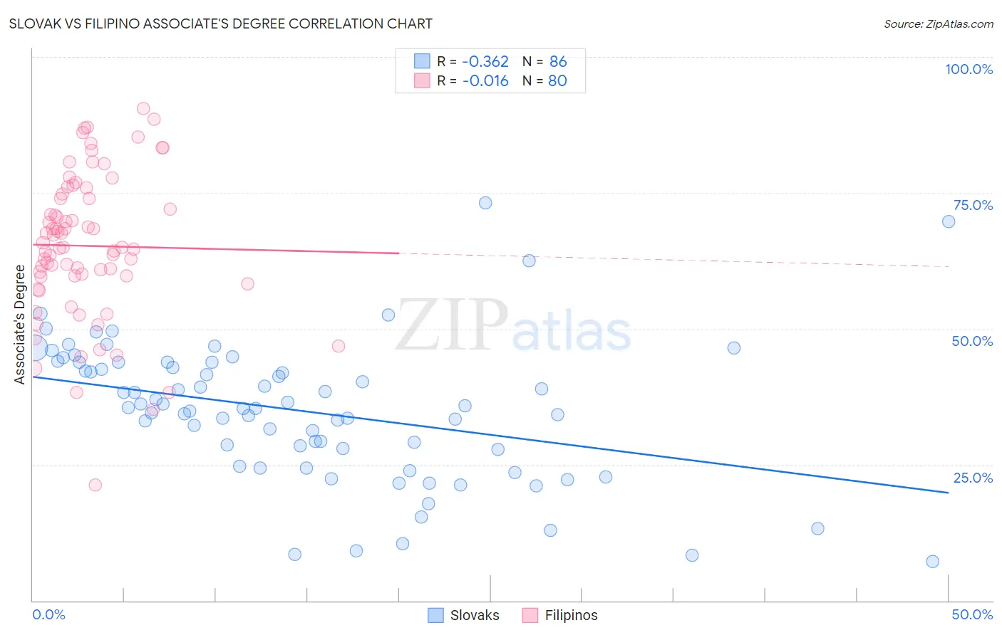 Slovak vs Filipino Associate's Degree