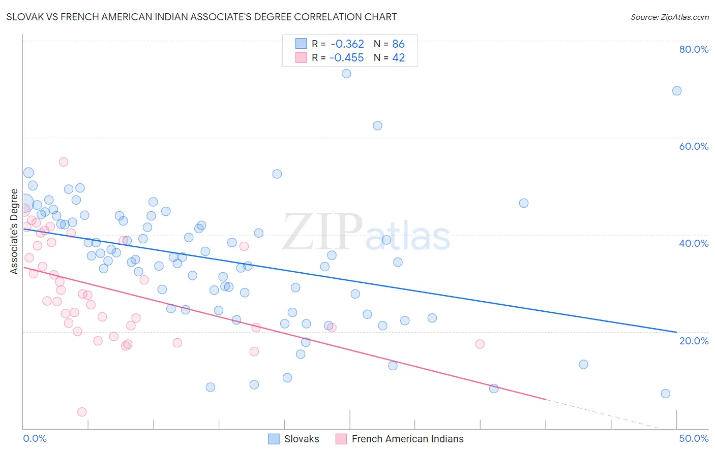 Slovak vs French American Indian Associate's Degree