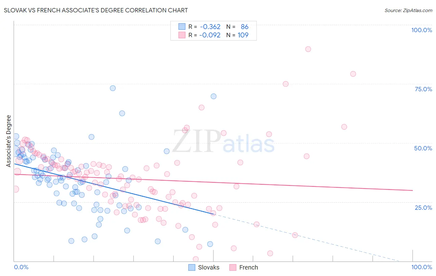 Slovak vs French Associate's Degree