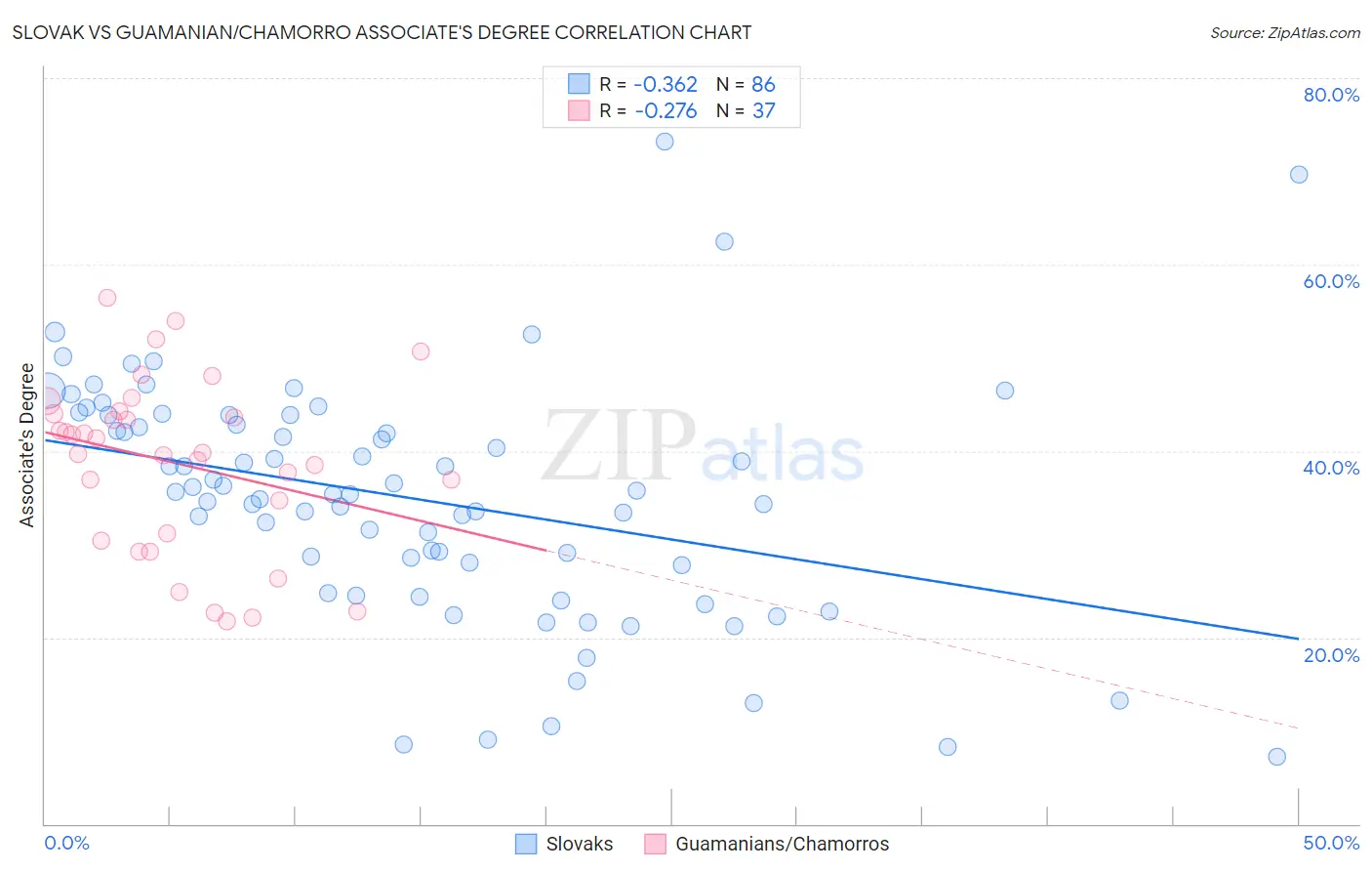 Slovak vs Guamanian/Chamorro Associate's Degree