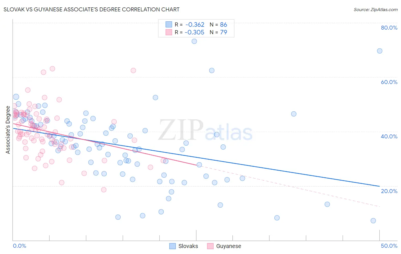 Slovak vs Guyanese Associate's Degree